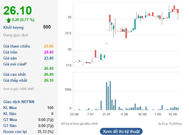 Một công ty sản xuất bê tông chốt ngày trả cổ tức bằng tiền mặt tỷ lệ 20%, cổ phiếu tăng vọt 35% trong 2 tháng- Ảnh 2. Một công ty sản xuất bê tông chốt ngày trả cổ tức bằng tiền mặt tỷ lệ 20%, cổ phiếu tăng vọt 35% trong 2 tháng- Ảnh 2.