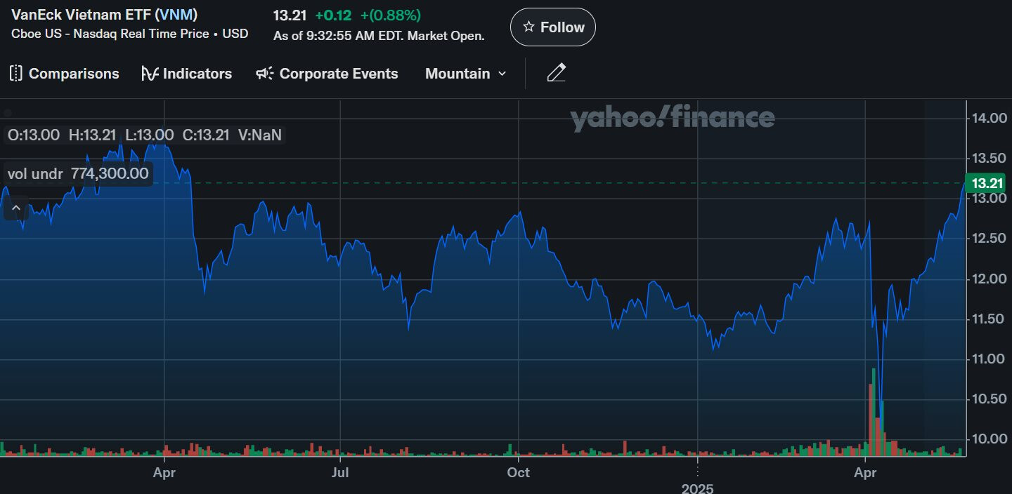 Chân dung “cá mập” Mỹ thắng đậm nhất từ đà tăng phi mã của họ Vingroup: Lãi hàng chục triệu USD, quỹ hiếm hoi để cả VIC và VHM chiếm tỷ trọng lớn nhất- Ảnh 2.