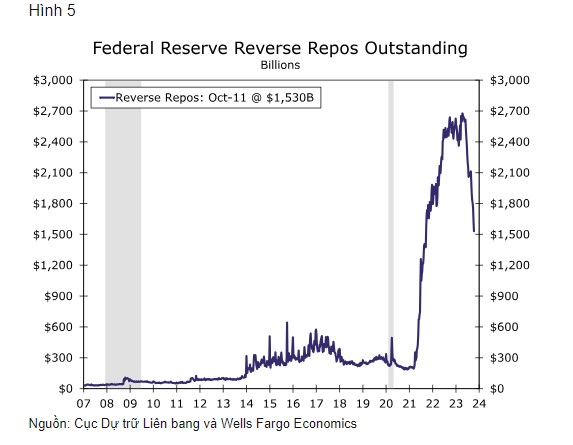 Phân tích bảng cân đối kế toán của Fed: Thắt chặt định lượng(QT) có thể thêm bao nhiêu nữa?. Bản tóm ...