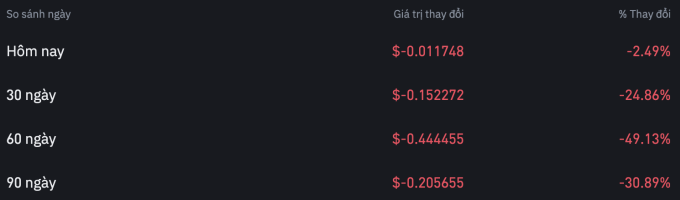 Lịch sử giá Pi trong 90 ngày qua. Nguồn: Binance