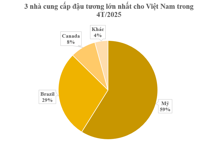 Thuế nhập khẩu 0%, hàng trăm nghìn tấn 'báu vật' từ Mỹ vừa đổ bộ với giá siêu rẻ: Việt Nam tiêu thụ đứng thứ 3 thế giới- Ảnh 1.