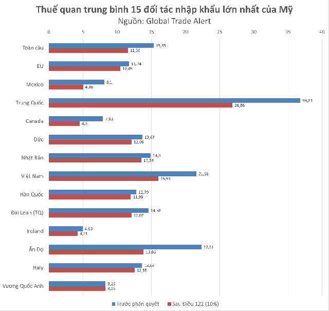 Thuế nhập khẩu trung bình hàng hóa Việt Nam vào Mỹ giảm còn bao nhiêu? - Ảnh 2.
