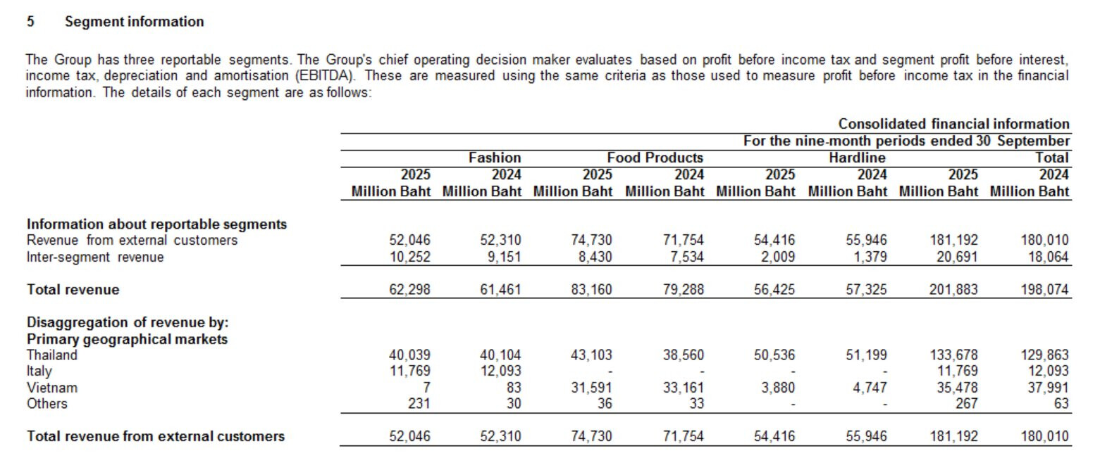 Đại gia bán lẻ Thái Lan kiếm 28.900 tỷ tại Việt Nam sau 9 tháng, muốn đầu tư gấp đôi- Ảnh 2. Đại gia bán lẻ Thái Lan kiếm 28.900 tỷ tại Việt Nam sau 9 tháng, muốn đầu tư gấp đôi- Ảnh 2.
