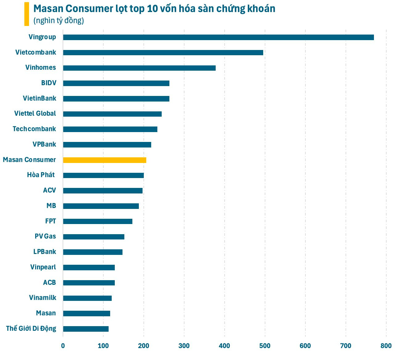 Chuyện gì đây: Doanh nghiệp buôn nước mắm, mỳ tôm “vượt mặt” Hòa Phát, FPT, Vinamilk cùng loạt ngân hàng- Ảnh 2.