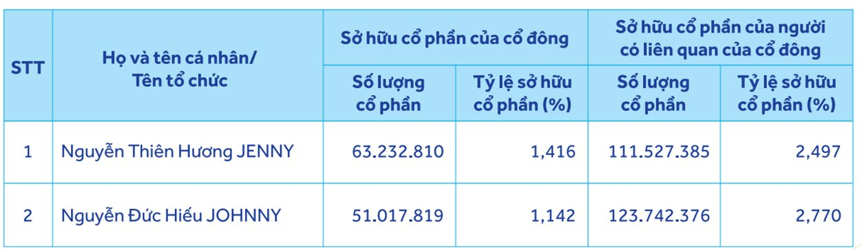 Gia đình nữ đại gia tàu biển chi 4.000 tỷ mua 1 cổ phiếu ngân hàng, bỏ xa danh mục đầu tư của nhiều CTCK: Tiếp tục tăng tỷ lệ sở hữu- Ảnh 1.
