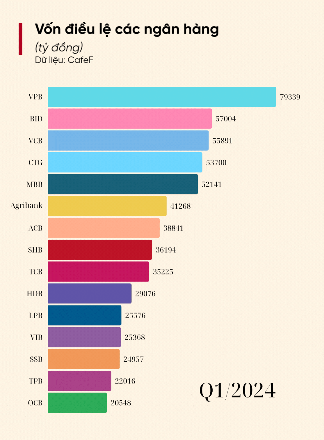 Trật tự mới trên bảng xếp hạng vốn điều lệ ngân hàng: Sắp có cuộc soán ngôi Trật tự mới trên bảng xếp hạng vốn điều lệ ngân hàng: Sắp có cuộc soán ngôi