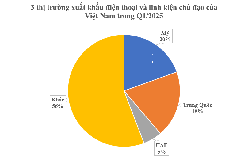 Mỹ đã chi hơn 2,7 tỷ USD mua 'mỏ vàng' lớn thứ 2 thế giới của Việt Nam: Là mặt hàng vừa được ông Trump ưu ái miễn thuế- Ảnh 1.