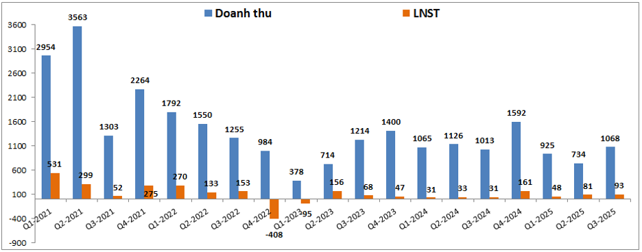 DXG – Tạo đáy và đi lên