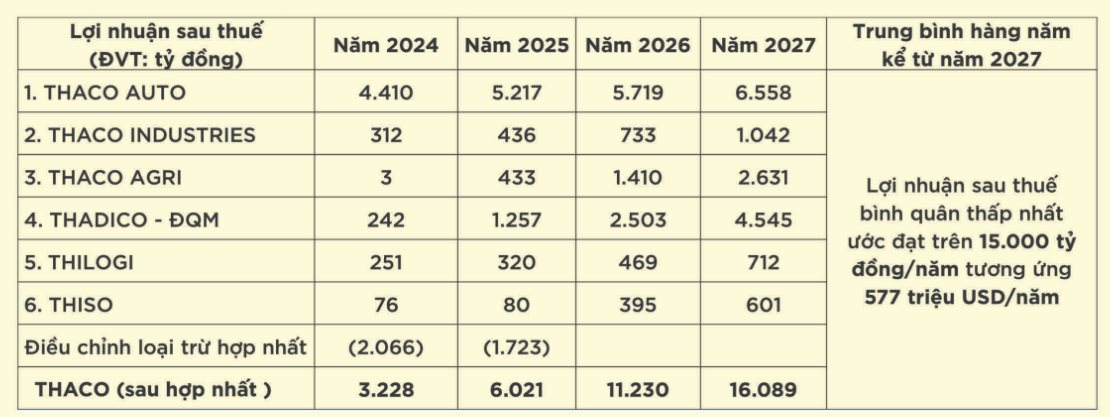 THACO đặt kế hoạch bùng nổ 2025: Gỡ vướng Sala tăng lợi nhuận BĐS thêm 1.000 tỷ, THACO AGRI ‘thoát lầy’ kỳ vọng lãi gấp 144 lần- Ảnh 2.