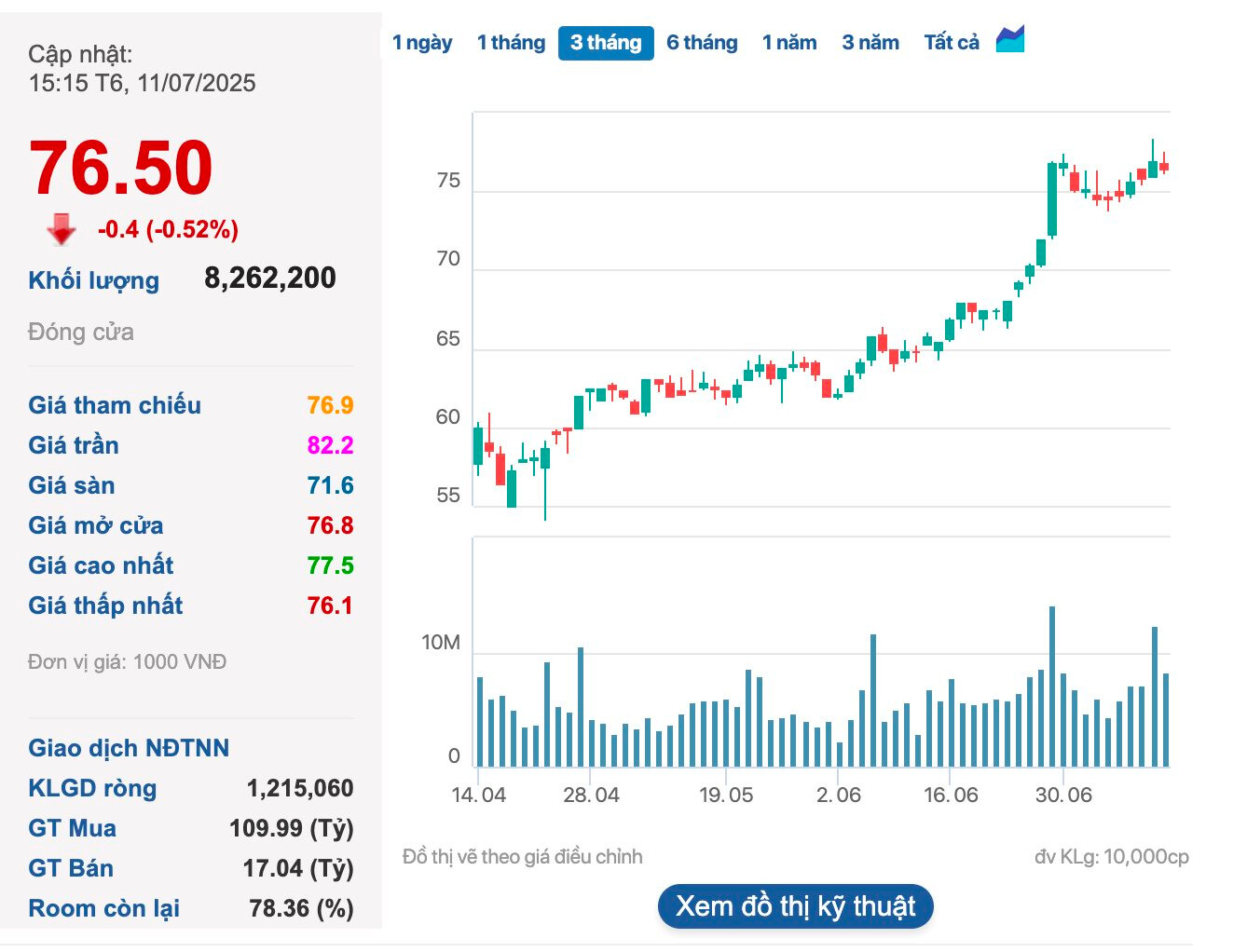 Masan phát hành hơn 7,5 triệu cổ phiếu ESOP- Ảnh 1.