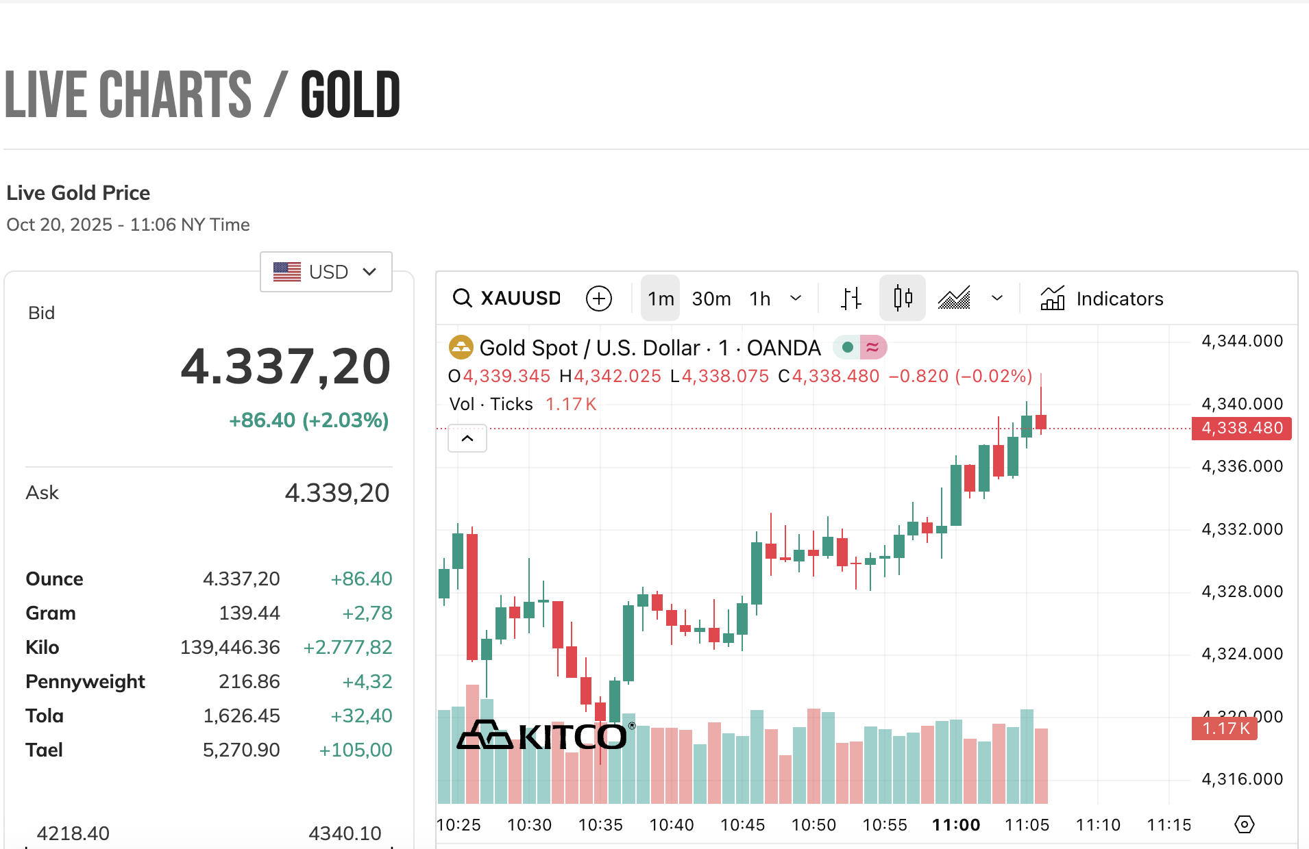 Tối ngày 20/10, giá vàng thế giới tăng vọt và áp sát đỉnh lịch sử- Ảnh 1. Tối ngày 20/10, giá vàng thế giới tăng vọt và áp sát đỉnh lịch sử- Ảnh 1.