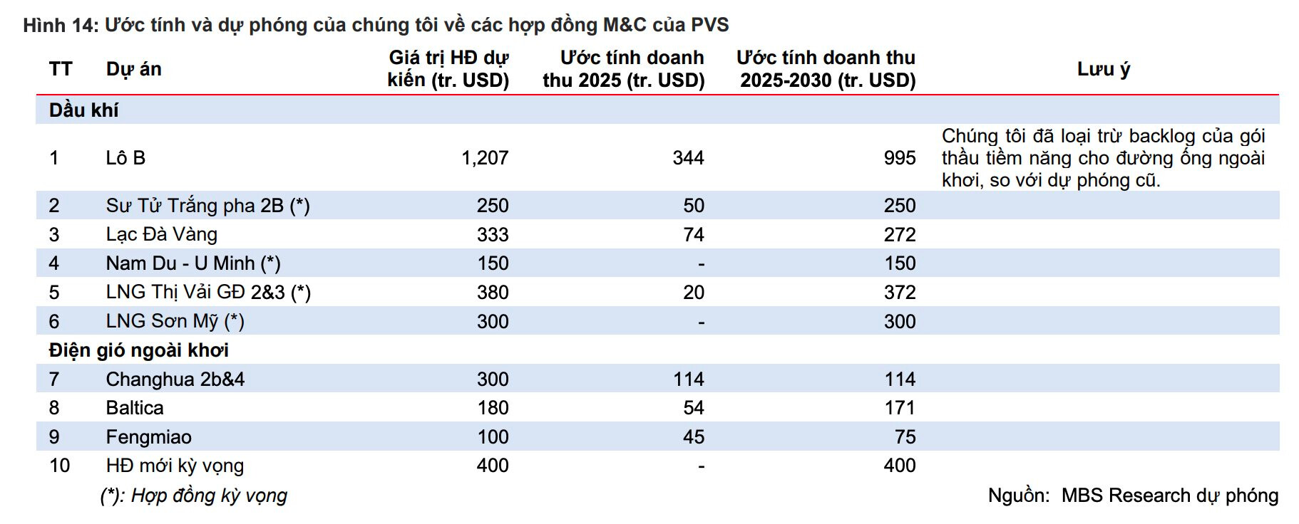 Các dự án dầu khí trọng điểm của Việt Nam vào giai đoạn 'vàng', dự báo lợi nhuận 'đại gia' dầu khí tăng trưởng 33%- Ảnh 5. Các dự án dầu khí trọng điểm của Việt Nam vào giai đoạn 'vàng', dự báo lợi nhuận 'đại gia' dầu khí tăng trưởng 33%- Ảnh 5.