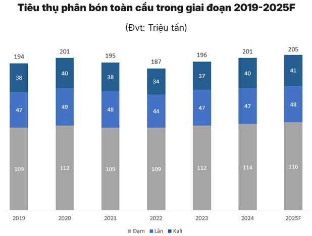tiêu thụ phân toàn cầu