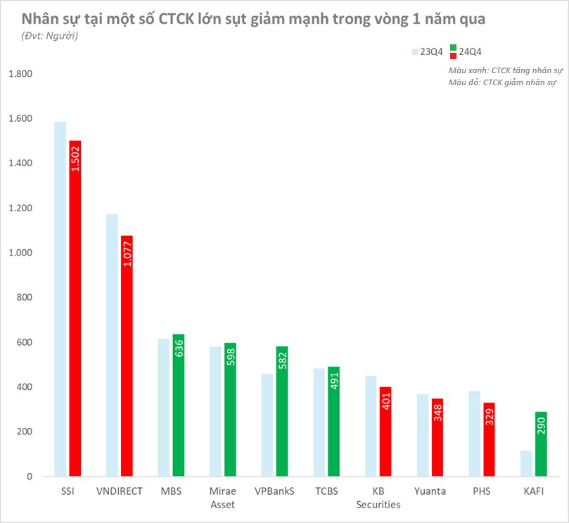Nhiều công ty chứng khoán lớn cắt giảm nhân sự trong năm qua- Ảnh 1. Nhiều công ty chứng khoán lớn cắt giảm nhân sự trong năm qua- Ảnh 1.