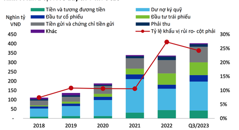 Khẩu vị rủi ro công ty chứng khoán duy trì ở mức cao - Dữ liệu: VIS Rating