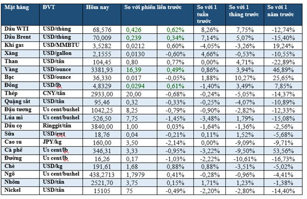 Thị trường ngày 13/6: Dầu giảm nhẹ, vàng chạm đỉnh 1 tuần, gạo Ấn Độ thấp nhất 2 năm- Ảnh 2. Thị trường ngày 13/6: Dầu giảm nhẹ, vàng chạm đỉnh 1 tuần, gạo Ấn Độ thấp nhất 2 năm- Ảnh 2.