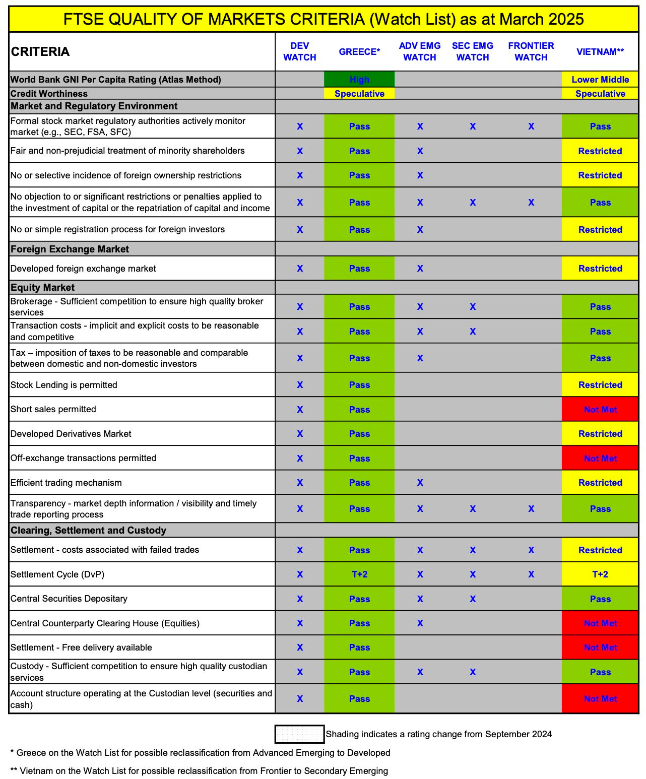 Thêm một nút thắt trong việc nâng hạng thị trường chứng khoán Việt Nam được tháo gỡ- Ảnh 1.