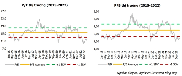 VN-Index có xác suất tăng điểm lên đến 94% khi lãi suất giảm