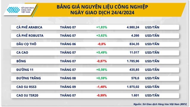 Thị trường hàng hóa rơi vào xu hướng giằng co sau khi đạt đỉnh 7 tháng- Ảnh 1.
