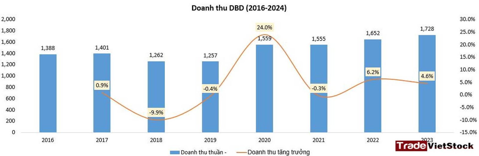 Doanh Thu Dbd Trade Việt Stock
