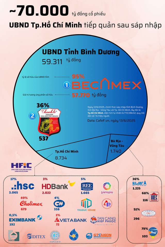 Hé lộ khối tài sản 70.000 tỷ được UBND Tp.HCM tiếp quản sau khi sáp nhập Bình Dương và Bà Rịa - Vũng Tàu- Ảnh 1. Hé lộ khối tài sản 70.000 tỷ được UBND Tp.HCM tiếp quản sau khi sáp nhập Bình Dương và Bà Rịa - Vũng Tàu- Ảnh 1.