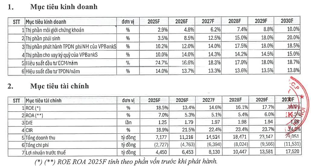 Nóng: Chứng khoán VPBank lên chiến lược tham gia sàn giao dịch tài sản mã hóa, sàn giao dịch vàng, hướng tới lợi nhuận 17.500 tỷ vào năm 2030- Ảnh 1.