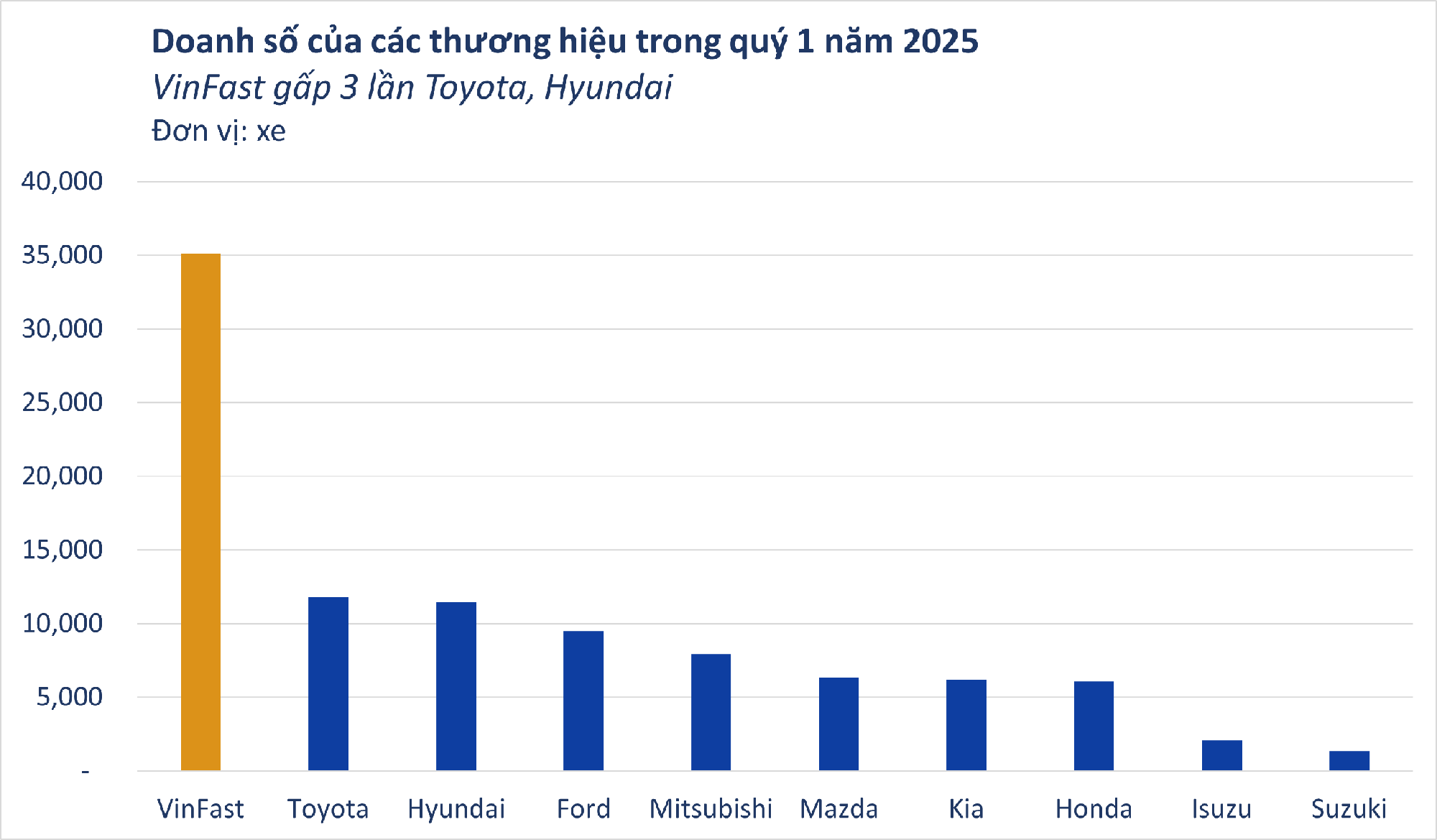 3 tháng VinFast bán hơn 35.000 xe, gấp 3 lần Toyota và Hyundai – Vị trí top 1 thị trường năm 2025 sớm có chủ?- Ảnh 1.