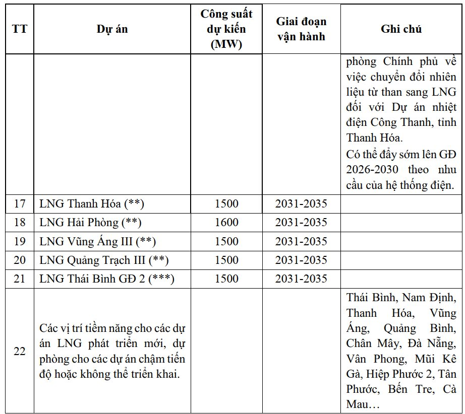 Vingroup muốn làm LNG Hải Phòng 5.000 MW, dự thảo điều chỉnh Quy hoạch điện VIII chỉ 'cho' 1.600 MW và lùi 5 năm- Ảnh 1.