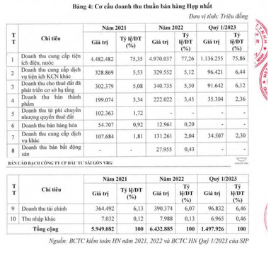 CO CAU DOANH THU HN SIP