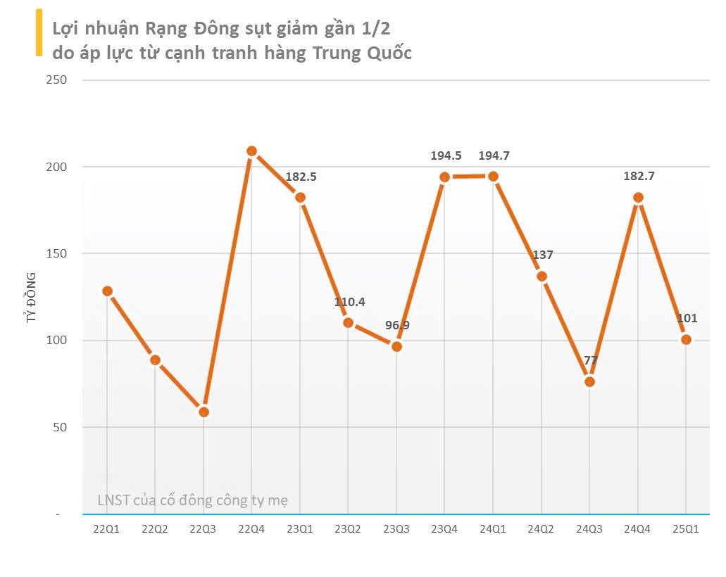 Lợi nhuận Q1/2025 giảm 48%, công ty hàng tiêu dùng Việt Nam hơn 60 năm tuổi kêu than về 'cơn đại hồng thủy' hàng Trung Quốc- Ảnh 1.