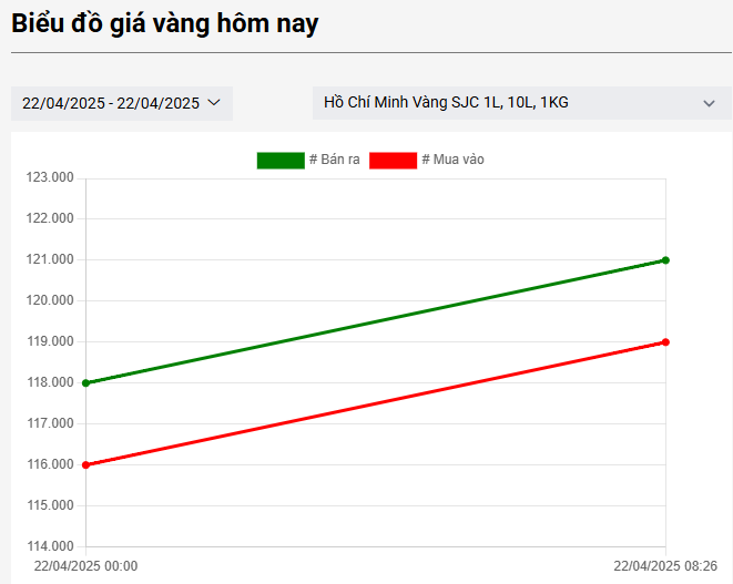 Nóng: Giá vàng nhẫn, vàng miếng sáng 22/4 liên tục phá đỉnh, tăng 1,5 triệu đồng sau hơn 30 phút giao dịch- Ảnh 2. Nóng: Giá vàng nhẫn, vàng miếng sáng 22/4 liên tục phá đỉnh, tăng 1,5 triệu đồng sau hơn 30 phút giao dịch- Ảnh 2.