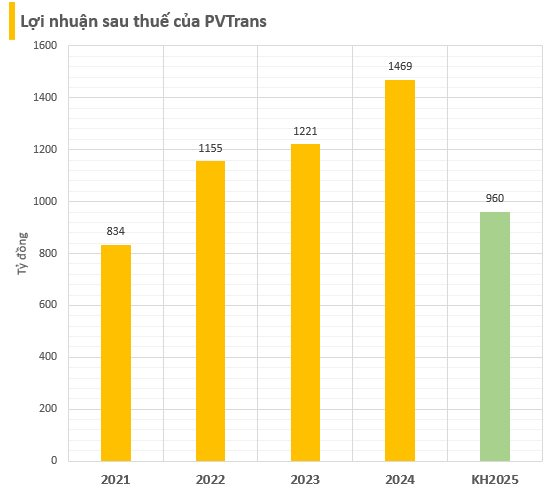 Công ty Vận tải Dầu khí sắp chia cổ tức bằng cổ phiếu tỷ lệ 32%- Ảnh 1.