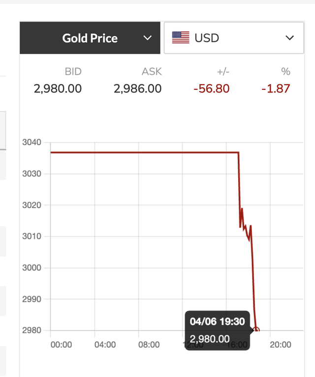 Giá vàng hôm nay 7-4: Vừa mở cửa đã rớt thẳng đứng- Ảnh 2.