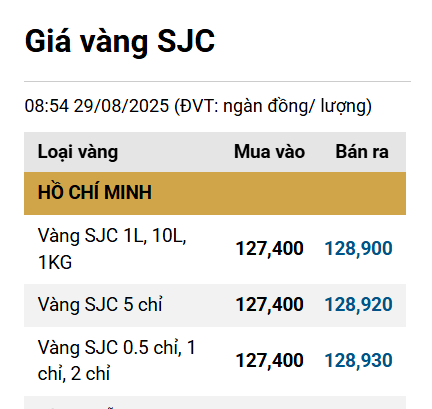 giá vàng ngày 29.8
