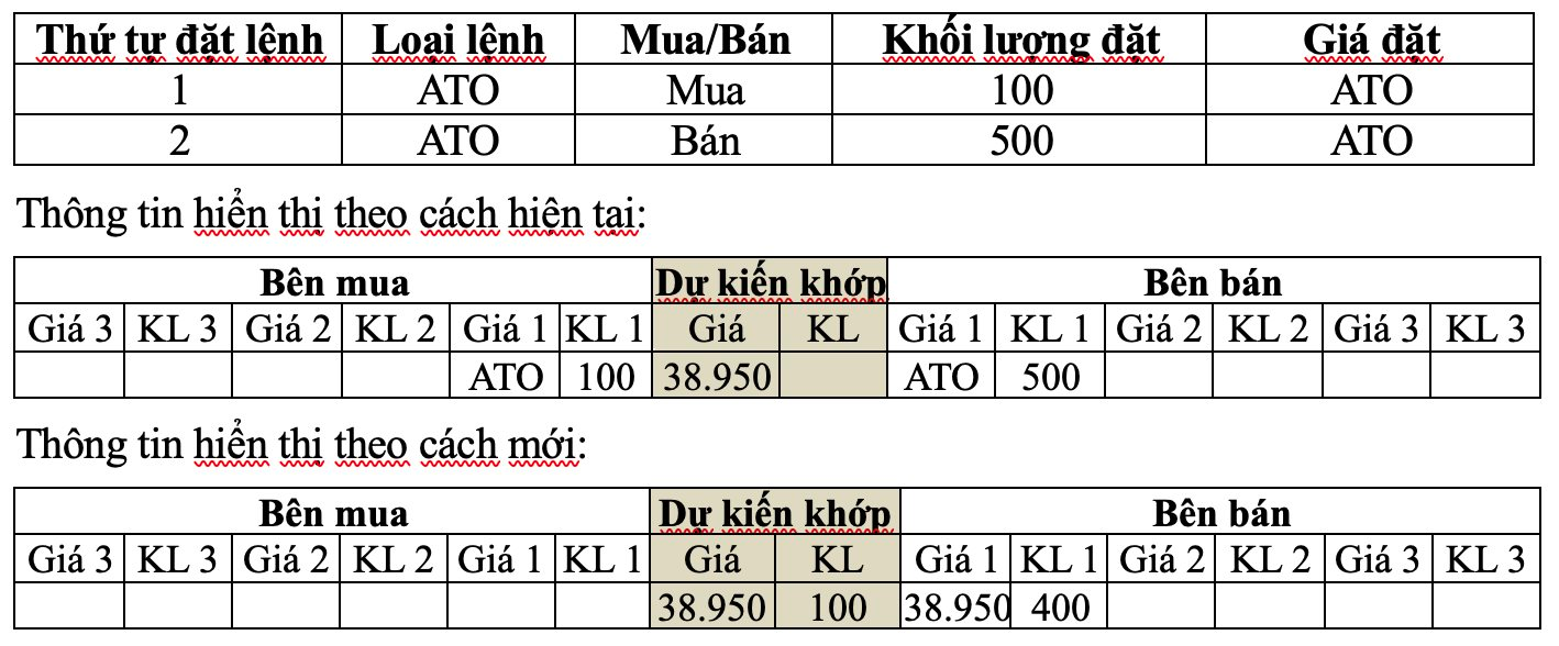 Vì sao không còn hiển thị giá ATO, ATC trong phiên khớp lệnh định kỳ?- Ảnh 1.