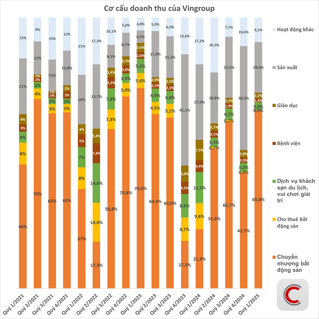 Kỷ lục 84.000 tỷ doanh thu của Vingroup: 3,2 tỷ USD đổ về từ những đâu?- Ảnh 4.