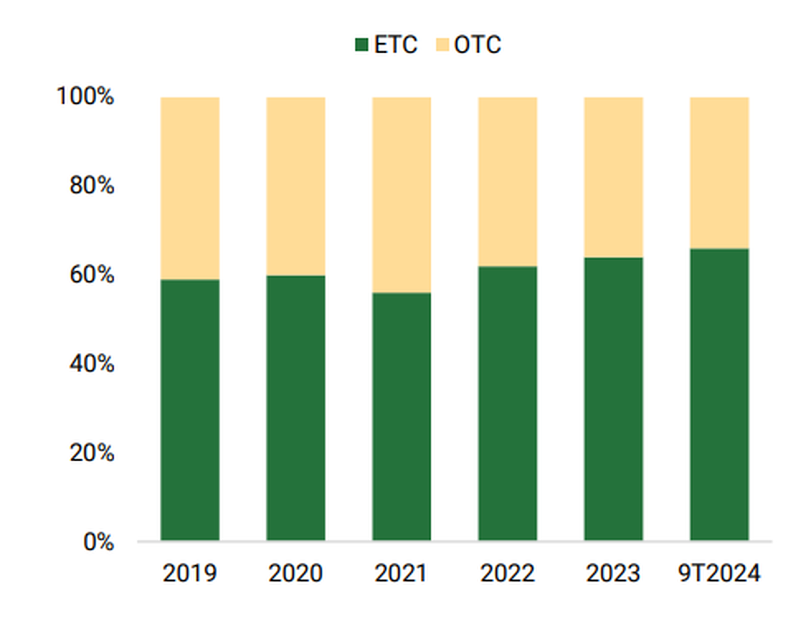 Cơ Cấu Doanh Thu Theo Kênh Phân Phối - Phân tích cổ phiếu Dược Bình Định DBD (Trade Việt Stock)