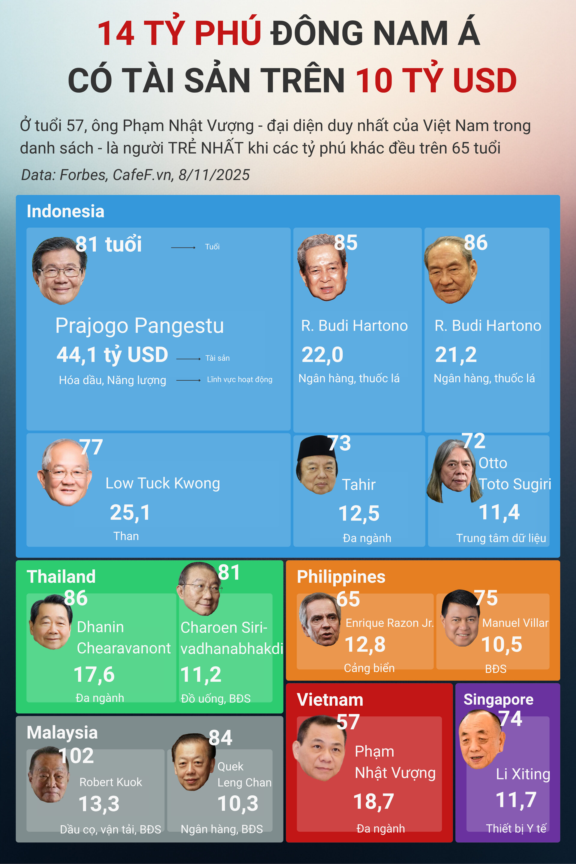 Ở tuổi 57, ông Phạm Nhật Vượng là người trẻ nhất trong 14 người Đông Nam Á 'hiếm hoi' có tài sản trên 10 tỷ USD- Ảnh 1.