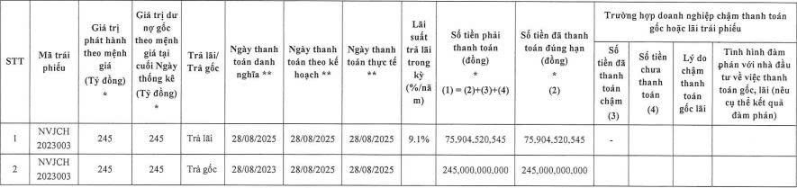 Novaland thanh toán hơn 337 tỷ đồng gốc, lãi trái phiếu- Ảnh 2. Novaland thanh toán hơn 337 tỷ đồng gốc, lãi trái phiếu- Ảnh 2.