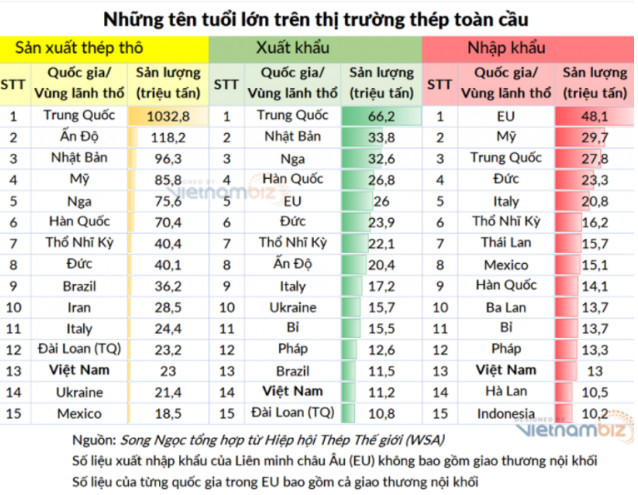 Top 15 về thép