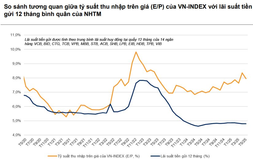 VN-Index có thể vượt mốc 1.500 điểm trong năm nay, VNDirect điểm tên 3 nhóm cổ phiếu sẽ hút tiền- Ảnh 2.