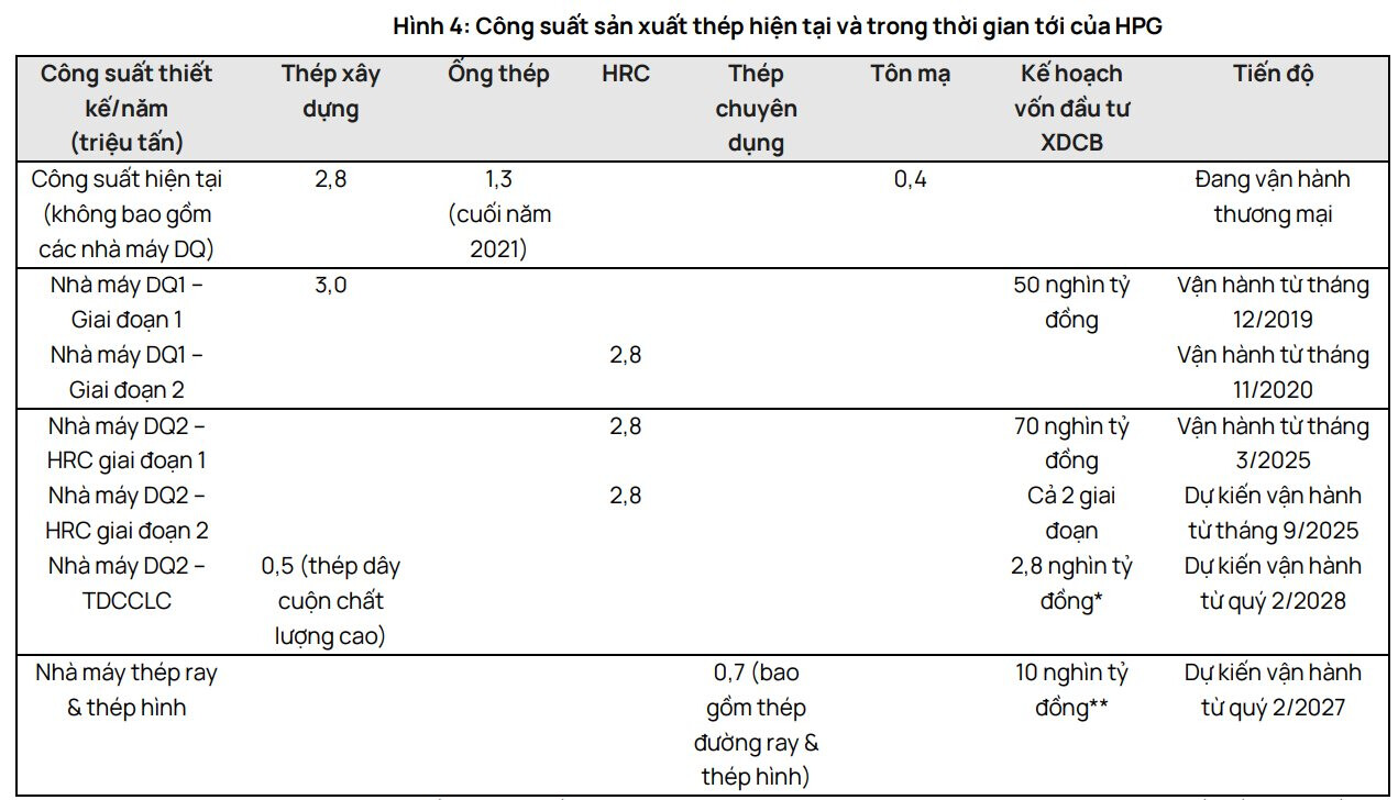 Vietcap dự kiến nhà máy thép đường ray mang về cho Hòa Phát lợi nhuận hơn 770 tỷ mỗi năm- Ảnh 1.