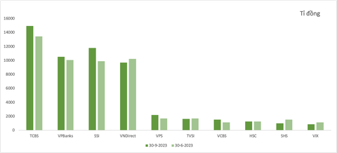 Mức tăng/giảm nắm giữ trái phiếu doanh nghiệp sau 3 tháng của một số công ty chứng khoán - Dữ liệu: BCTC