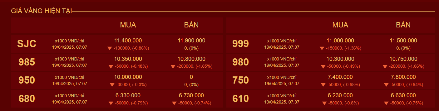Sáng 19/4, giá vàng trong nước lao dốc mạnh, giảm 6 triệu đồng mỗi lượng- Ảnh 1.