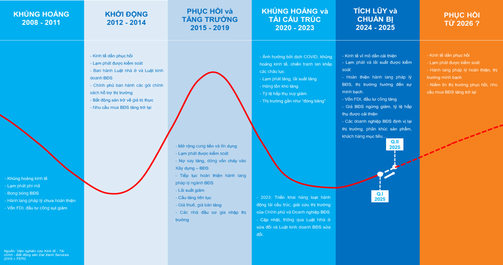 Không phải 2025, chuyên gia bất ngờ dự báo thời điểm khởi sắc của thị trường bất động sản- Ảnh 1.
