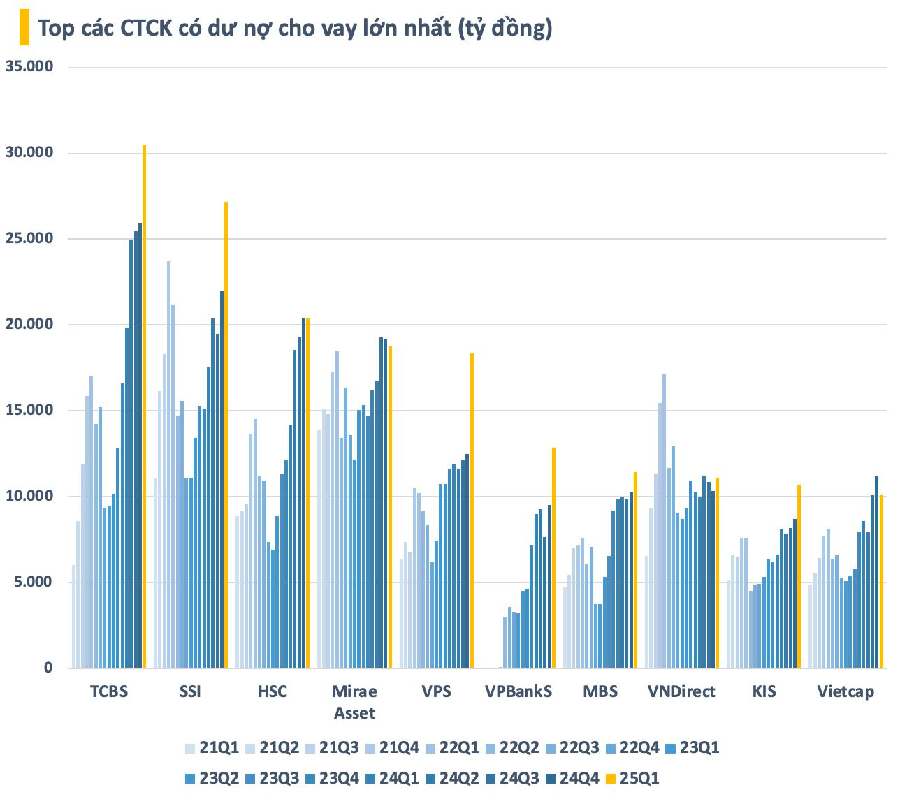 Dư nợ cho vay toàn thị trường tăng 35.000 tỷ sau 1 quý, lập kỷ lục chưa từng có ngay trước nhịp giảm sâu- Ảnh 2.