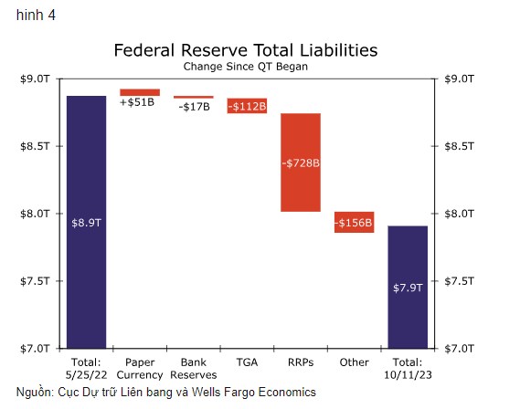 Phân tích bảng cân đối kế toán của Fed: Thắt chặt định lượng(QT) có thể thêm bao nhiêu nữa?. Bản tóm ...