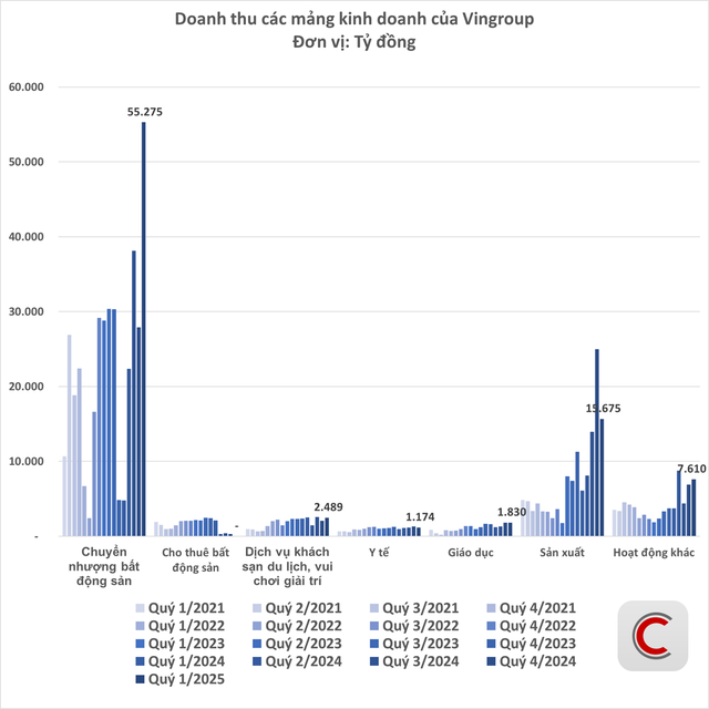 Kỷ lục 84.000 tỷ doanh thu của Vingroup: 3,2 tỷ USD đổ về từ những đâu?- Ảnh 2.