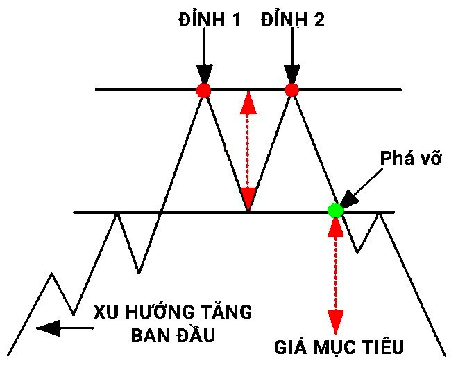 Mô hình Vai Đầu Vai