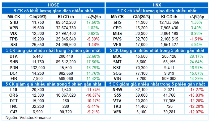 Vietstock Daily 21/03/2025: Rủi ro điều chỉnh trong ngắn hạn vẫn còn